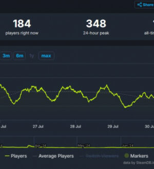 Пиковый онлайн второго сезона Suicide Squad: Kill The Justice League в Steam составил всего 572 игрока