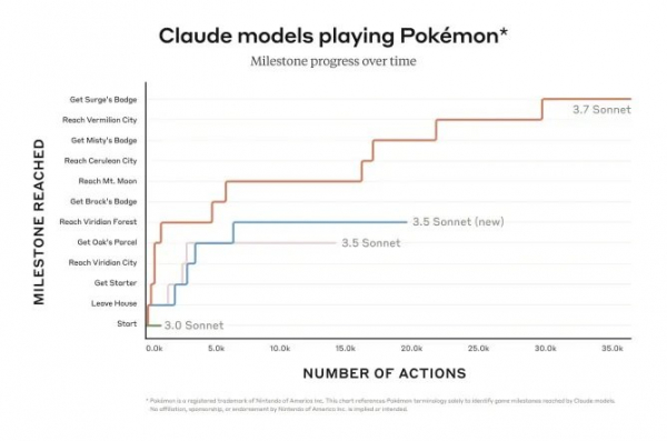 ИИ начал стримить в Twitch, как играет в Pokémon Red (3 фото) ИИ начал стримить в Twitch, как играет в Pokémon Red (3 фото)