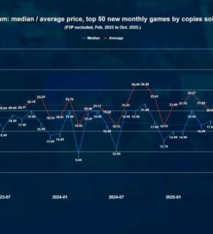 Исследование: цены на игры в Steam продолжают снижаться, тогда как консольные проекты становятся все дороже
