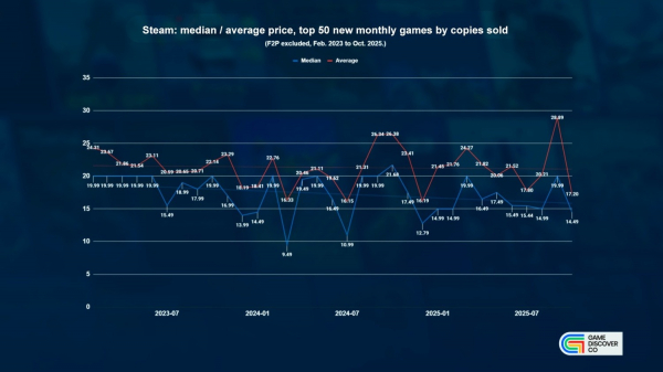 Исследование: цены на игры в Steam продолжают снижаться, тогда как консольные проекты становятся все дороже
Исследование: цены на игры в Steam продолжают снижаться, тогда как консольные проекты становятся все дороже