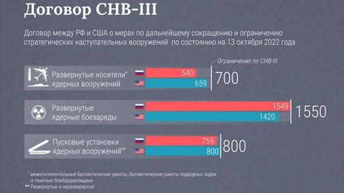 Срок действия ядерных ограничений истекает сегодня ночью: США не стали продлевать договор СНВ Срок действия ядерных ограничений истекает сегодня ночью: США не стали продлевать договор СНВ