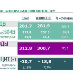 Бюджет-2025: Ленинградская область сохранила финансовую устойчивость
