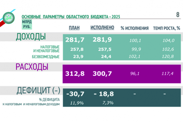 Бюджет-2025: Ленинградская область сохранила финансовую устойчивость Бюджет-2025: Ленинградская область сохранила финансовую устойчивость