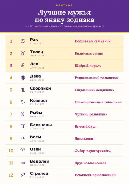 Какие знаки зодиака лучшие мужья