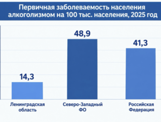 Ленинградская область вошла в число регионов России с самой низкой заболеваемостью алкоголизмом