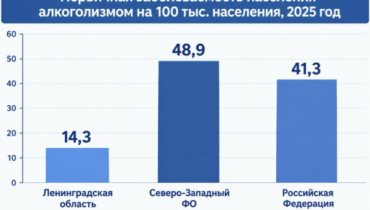 Ленинградская область вошла в число регионов России с самой низкой заболеваемостью алкоголизмом